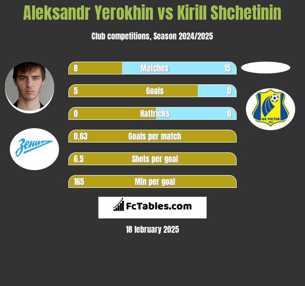 Aleksandr Yerokhin vs Kirill Shchetinin h2h player stats