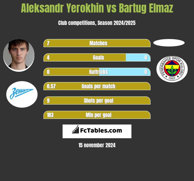 Aleksandr Yerokhin vs Bartug Elmaz h2h player stats