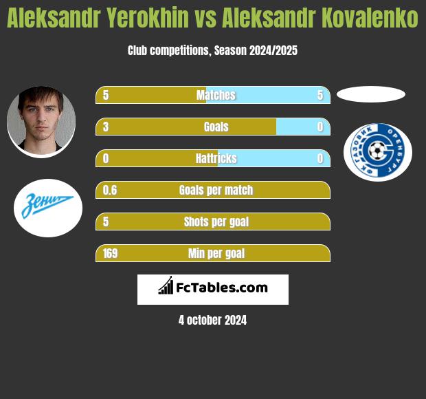 Aleksandr Yerokhin vs Aleksandr Kovalenko h2h player stats