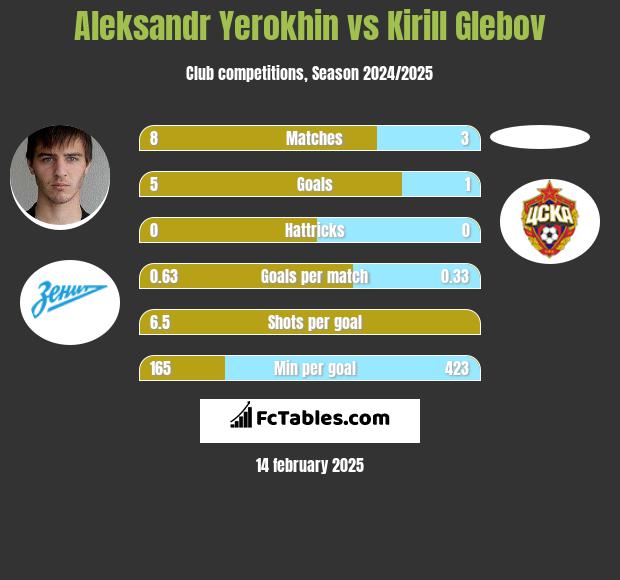 Aleksandr Yerokhin vs Kirill Glebov h2h player stats