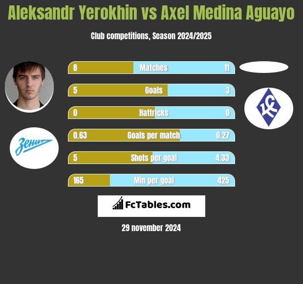 Aleksandr Yerokhin vs Axel Medina Aguayo h2h player stats