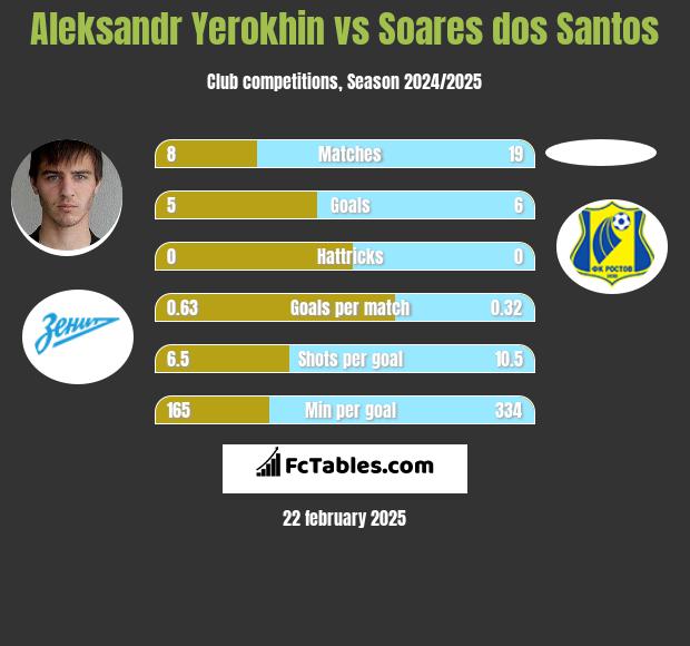 Aleksandr Yerokhin vs Soares dos Santos h2h player stats