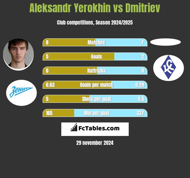 Aleksandr Yerokhin vs Dmitriev h2h player stats