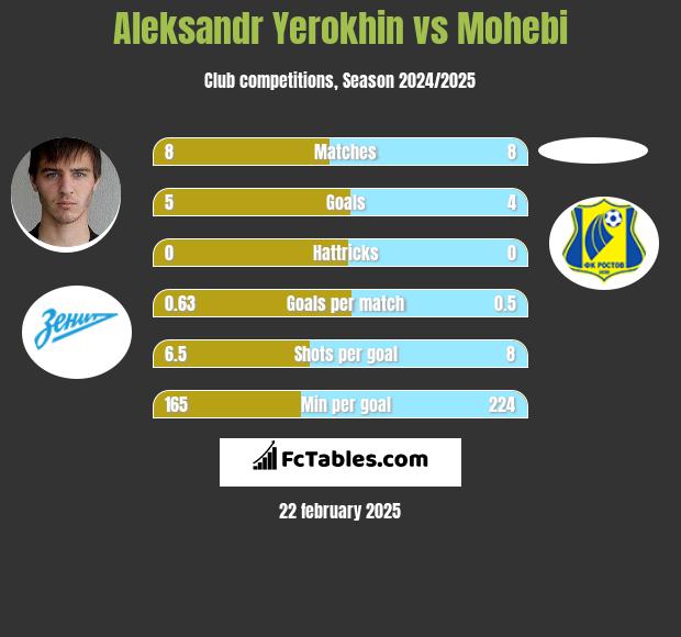 Aleksandr Yerokhin vs Mohebi h2h player stats