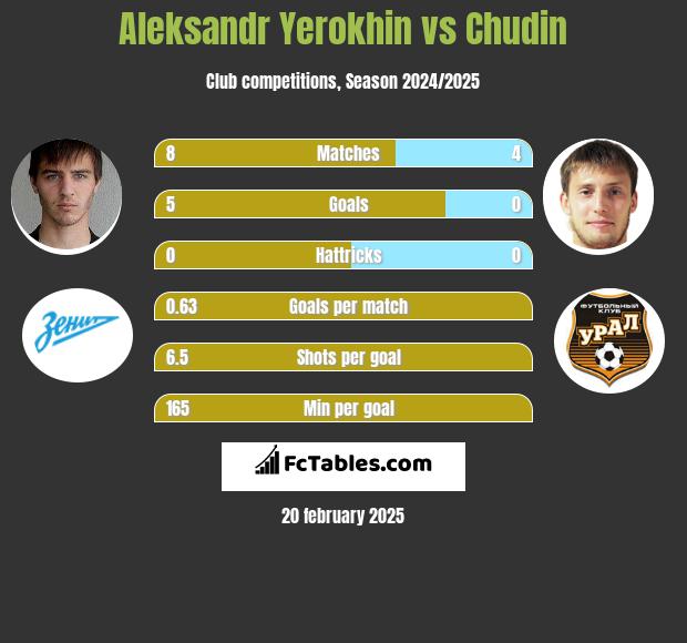 Aleksandr Yerokhin vs Chudin h2h player stats