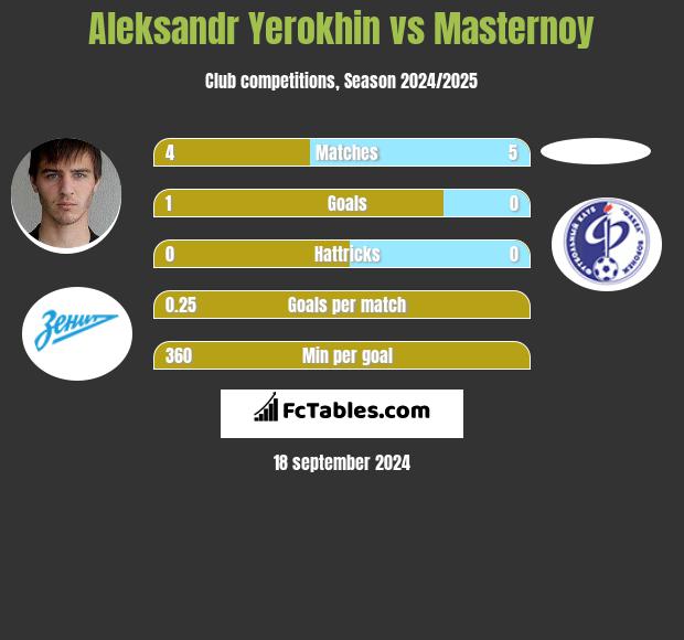 Aleksandr Yerokhin vs Masternoy h2h player stats