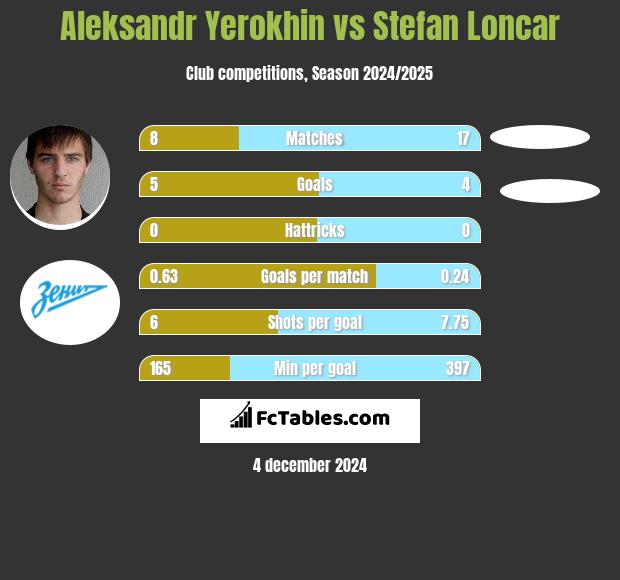 Aleksandr Yerokhin vs Stefan Loncar h2h player stats