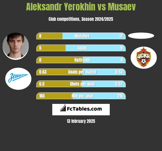 Aleksandr Yerokhin vs Musaev h2h player stats