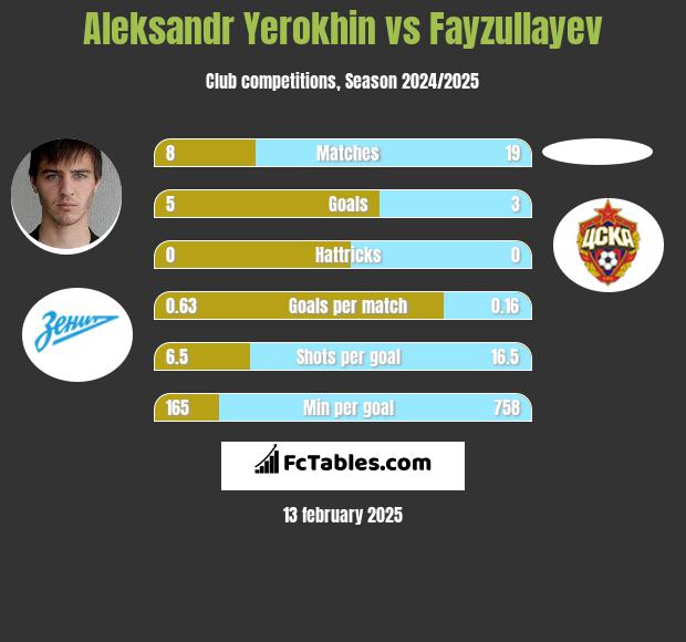 Aleksandr Yerokhin vs Fayzullayev h2h player stats