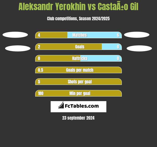 Aleksandr Yerokhin vs CastaÃ±o Gil h2h player stats