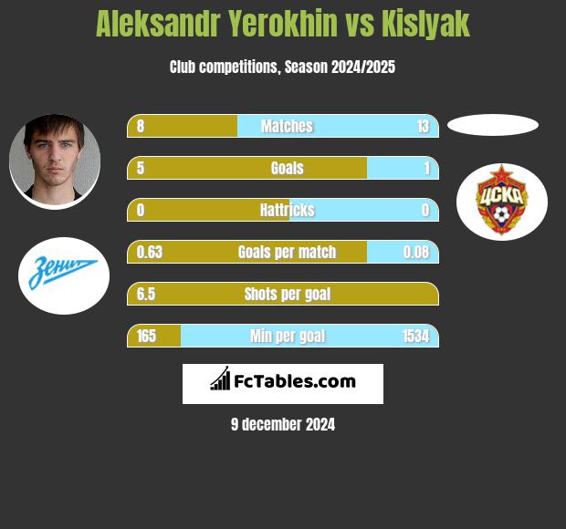 Aleksandr Yerokhin vs Kislyak h2h player stats