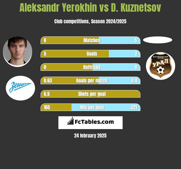 Aleksandr Yerokhin vs D. Kuznetsov h2h player stats