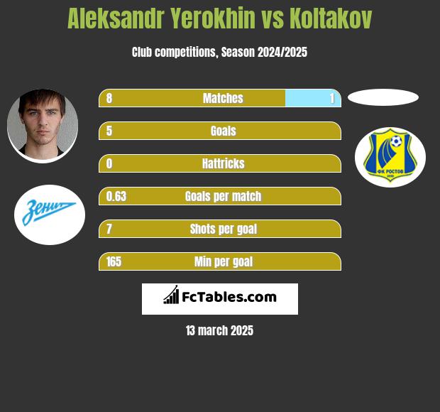 Aleksandr Yerokhin vs Koltakov h2h player stats