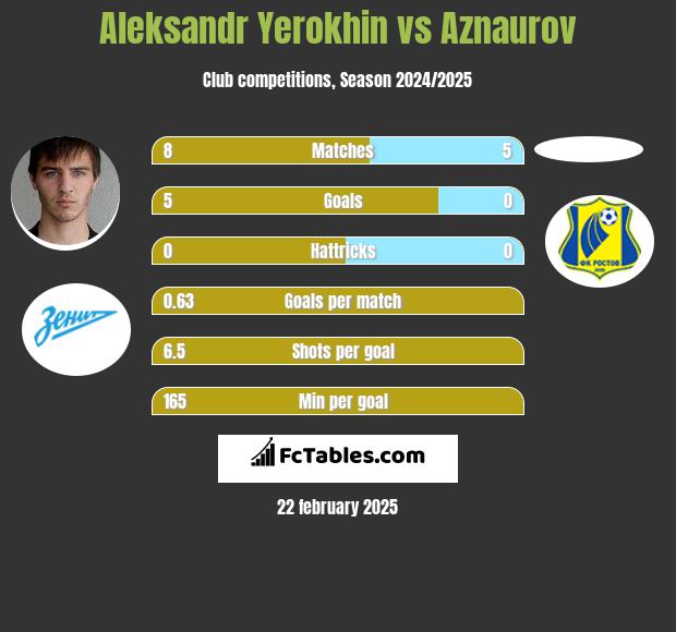 Aleksandr Yerokhin vs Aznaurov h2h player stats