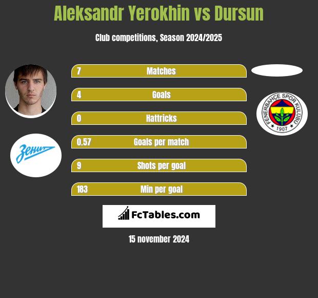 Aleksandr Yerokhin vs Dursun h2h player stats