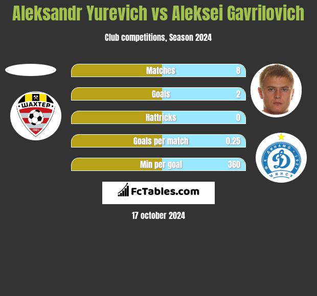 Aleksandr Yurevich vs Aleksei Gavrilovich h2h player stats