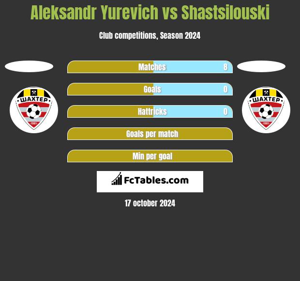 Aleksandr Yurevich vs Shastsilouski h2h player stats