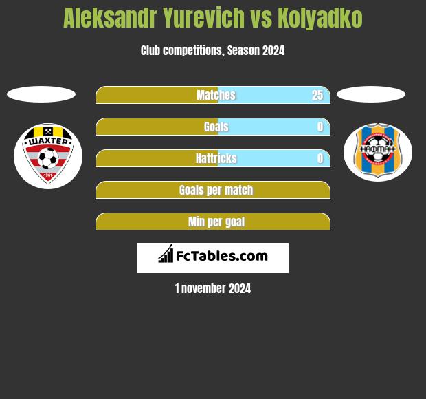 Aleksandr Yurevich vs Kolyadko h2h player stats