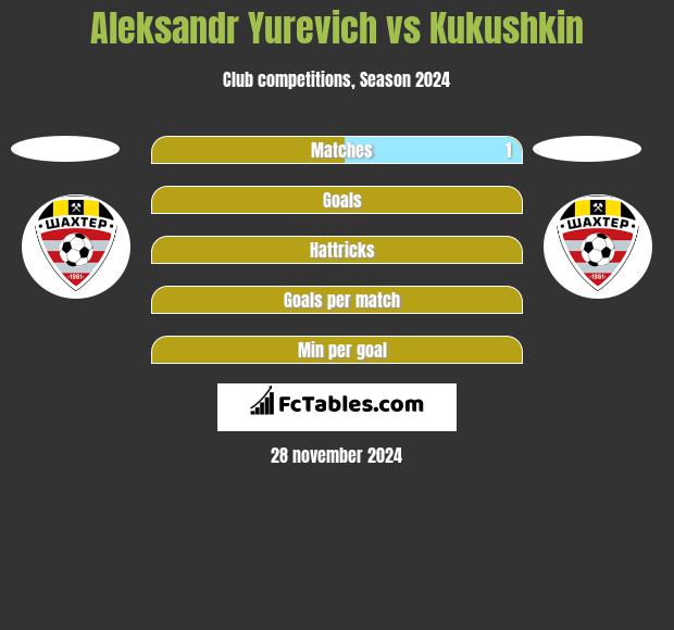 Aleksandr Yurevich vs Kukushkin h2h player stats