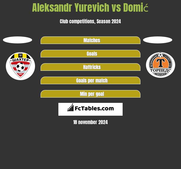 Aleksandr Yurevich vs Domić h2h player stats