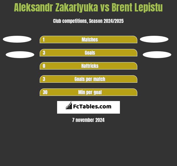 Aleksandr Zakarlyuka vs Brent Lepistu h2h player stats