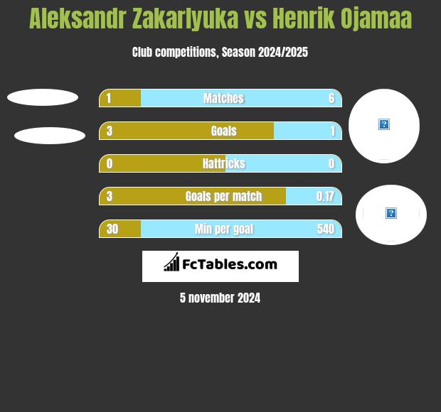 Aleksandr Zakarlyuka vs Henrik Ojamaa h2h player stats