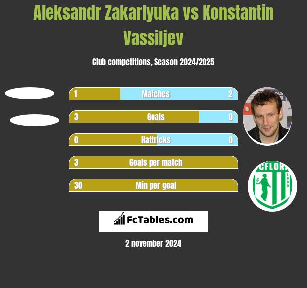 Aleksandr Zakarlyuka vs Konstantin Wasiljew h2h player stats