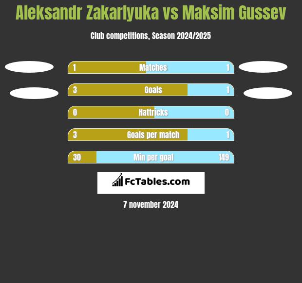 Aleksandr Zakarlyuka vs Maksim Gussev h2h player stats