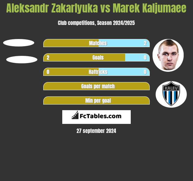 Aleksandr Zakarlyuka vs Marek Kaljumaee h2h player stats