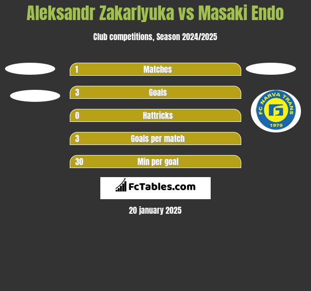 Aleksandr Zakarlyuka vs Masaki Endo h2h player stats