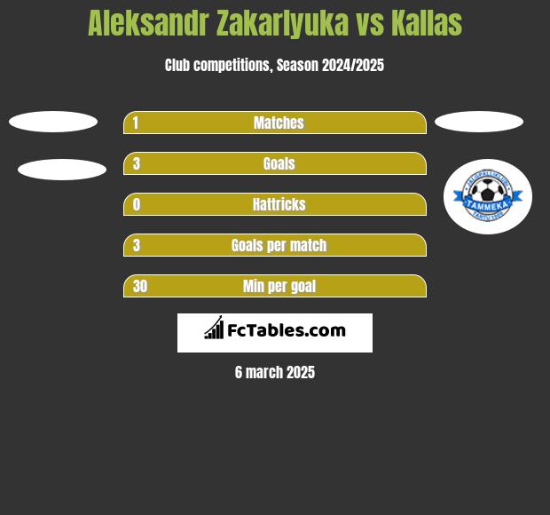 Aleksandr Zakarlyuka vs Kallas h2h player stats