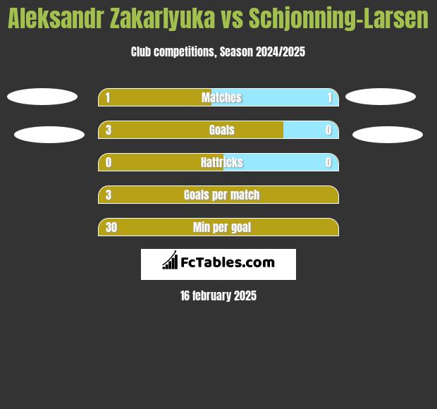 Aleksandr Zakarlyuka vs Schjonning-Larsen h2h player stats