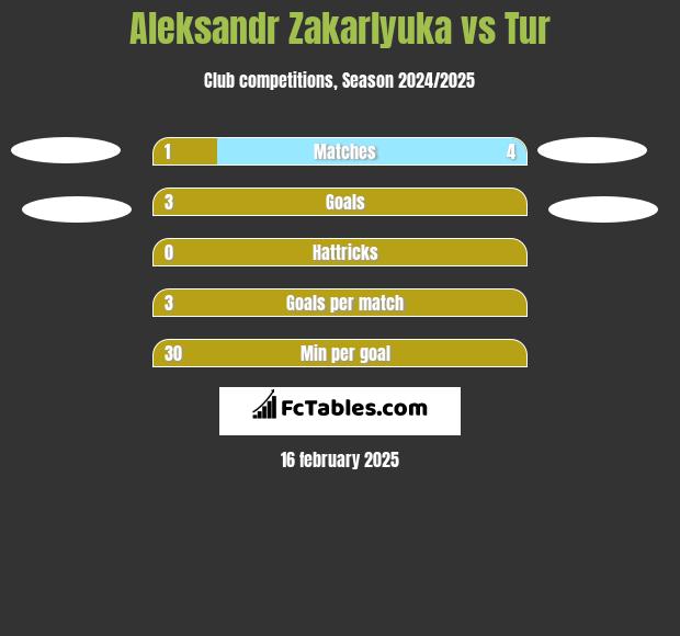 Aleksandr Zakarlyuka vs Tur h2h player stats