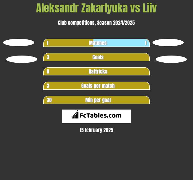 Aleksandr Zakarlyuka vs Liiv h2h player stats