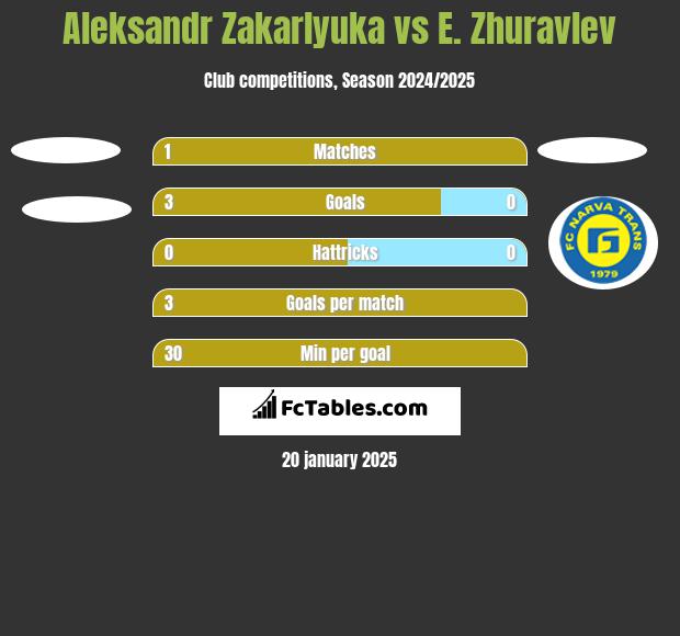 Aleksandr Zakarlyuka vs E. Zhuravlev h2h player stats