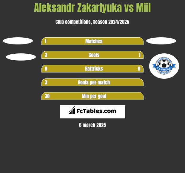 Aleksandr Zakarlyuka vs Miil h2h player stats