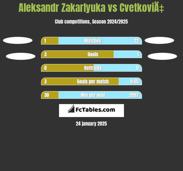 Aleksandr Zakarlyuka vs CvetkoviÄ‡ h2h player stats