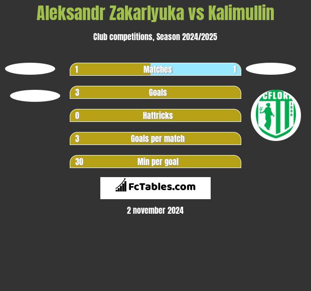 Aleksandr Zakarlyuka vs Kalimullin h2h player stats