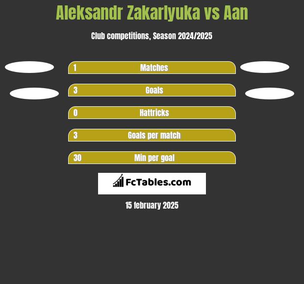 Aleksandr Zakarlyuka vs Aan  h2h player stats