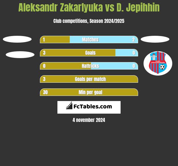 Aleksandr Zakarlyuka vs D. Jepihhin h2h player stats