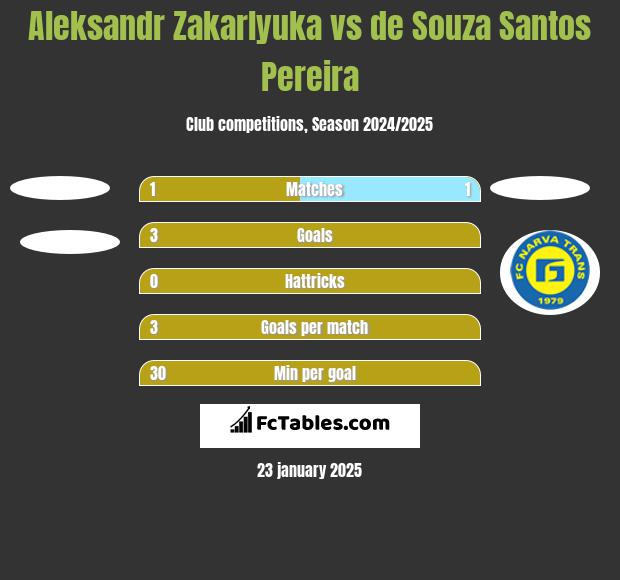 Aleksandr Zakarlyuka vs de Souza Santos Pereira h2h player stats