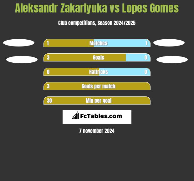 Aleksandr Zakarlyuka vs Lopes Gomes h2h player stats