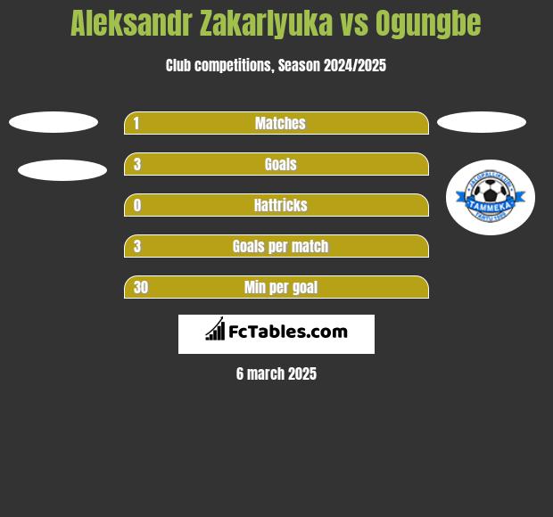 Aleksandr Zakarlyuka vs Ogungbe h2h player stats