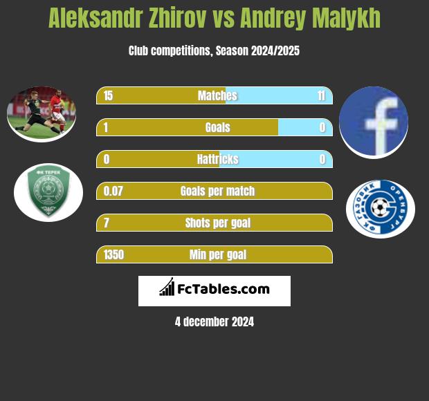 Aleksandr Zhirov vs Andrey Malykh h2h player stats