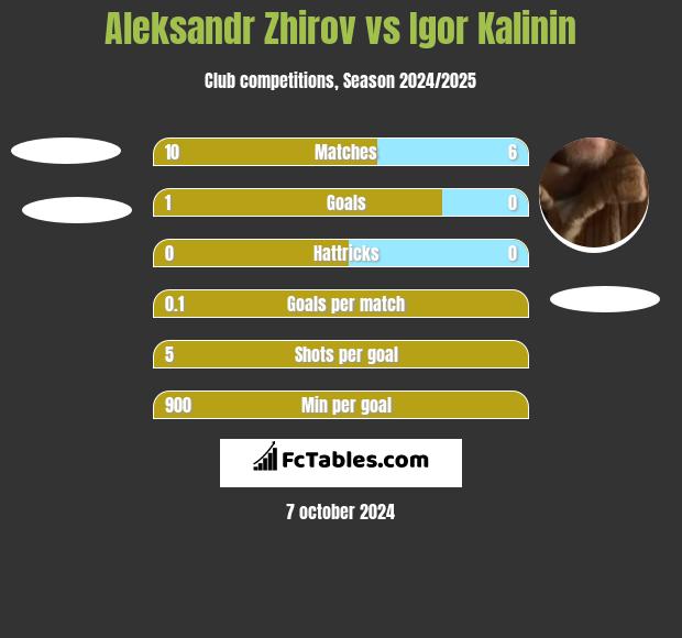 Aleksandr Zhirov vs Igor Kalinin h2h player stats