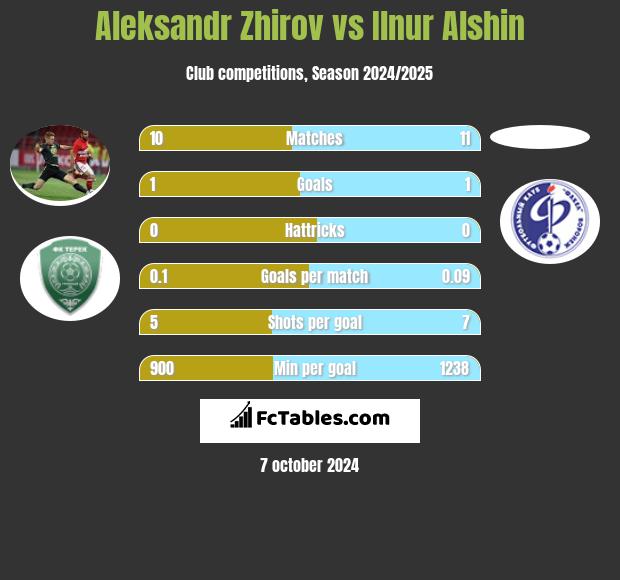 Aleksandr Zhirov vs Ilnur Alshin h2h player stats