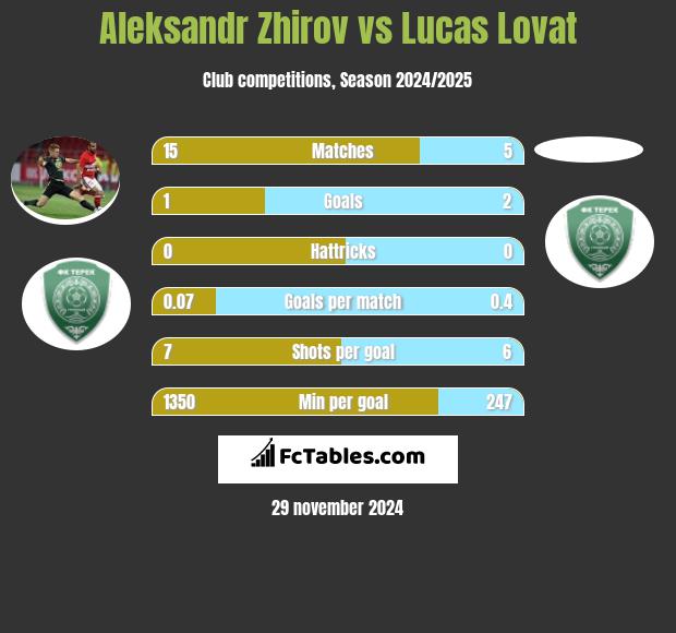 Aleksandr Zhirov vs Lucas Lovat h2h player stats