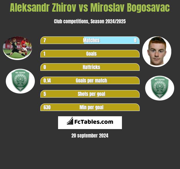 Aleksandr Zhirov vs Miroslav Bogosavac h2h player stats