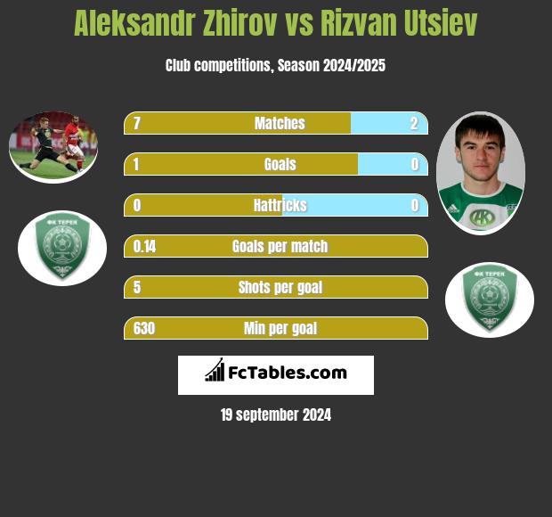 Aleksandr Zhirov vs Rizvan Utsiev h2h player stats