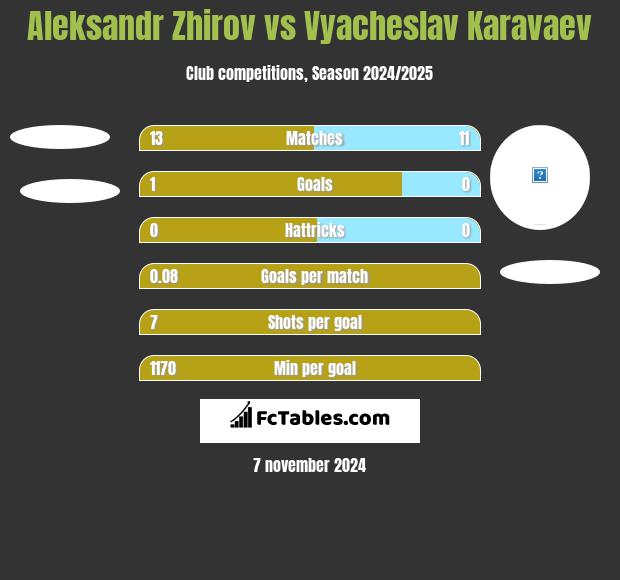 Aleksandr Zhirov vs Wiaczesław Karawajew h2h player stats